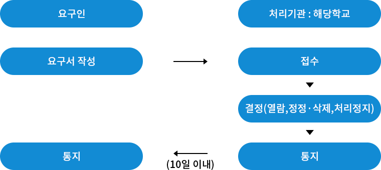 처리절차 이미지